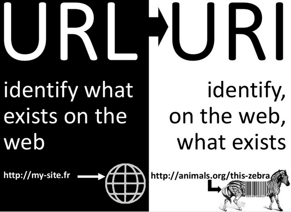 URLs vs URIs